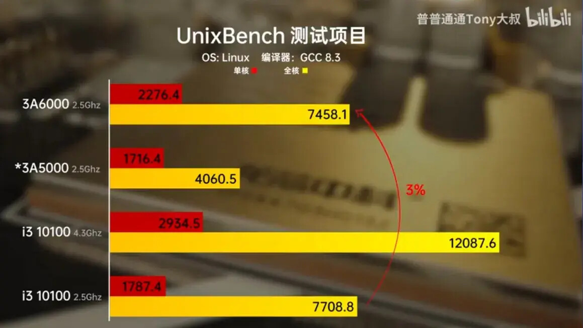 Китайський процесор Loongson 3A6000 за показником IPC відповідає Intel "Raptor Lake"